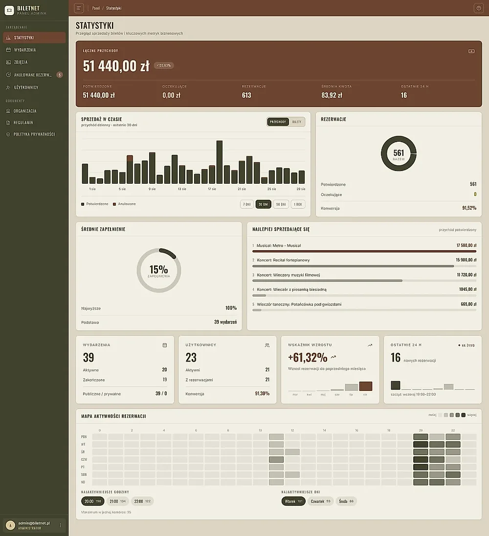 Panel statystyk systemu sprzedaży biletów online BiletNet